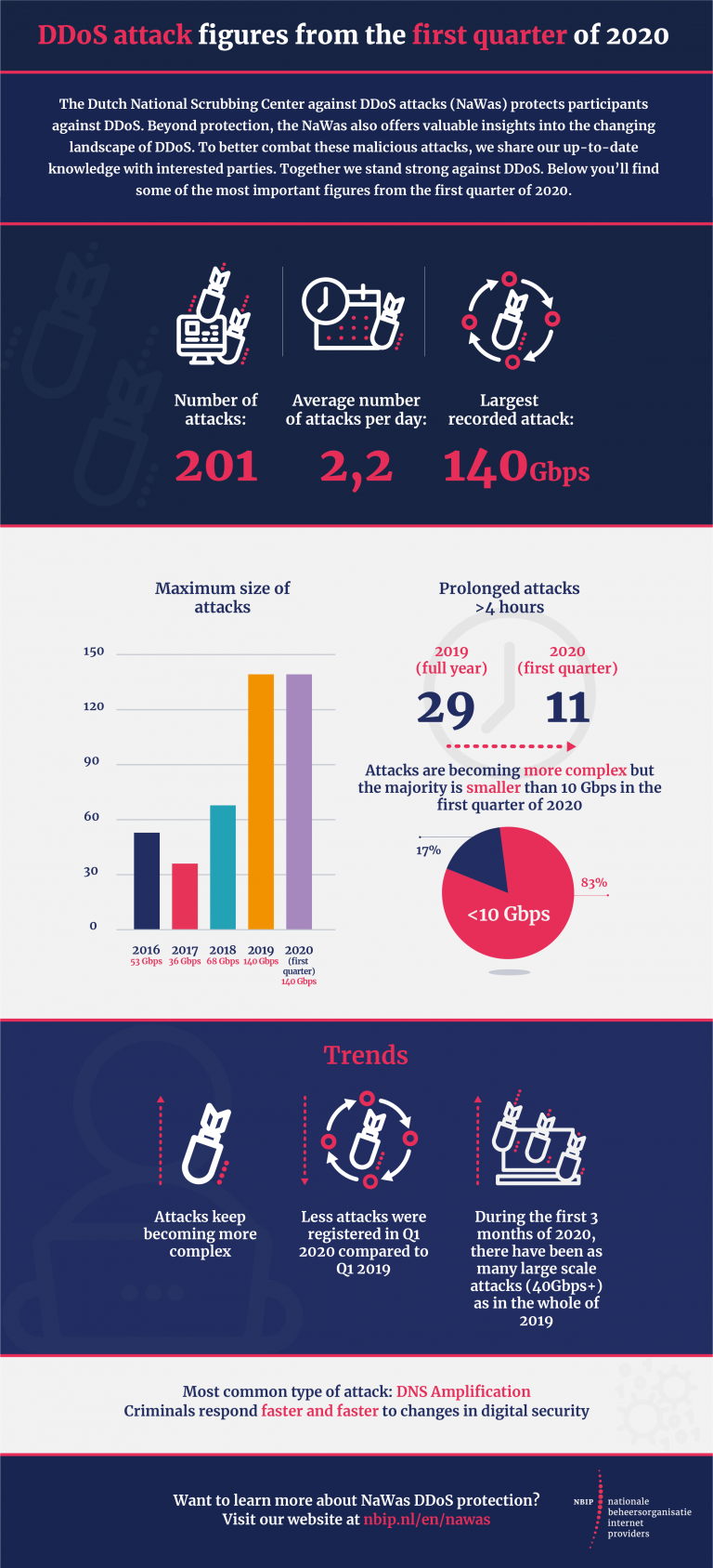 NBIP - Infographic - DDoS data - 2020 Q1