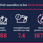 NBIP - Infographic - DDoS data - Q3 2024 - NL